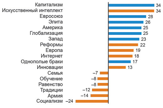 Глобализм и капитализм разделяют общество
