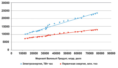 экономика, энергия, потребление, энергетика, ввп, санкционная война, сша, ес