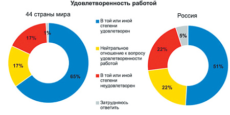 росстат, зарплаты, работа, позитивные оценки, зарплатные ожидания, исследование