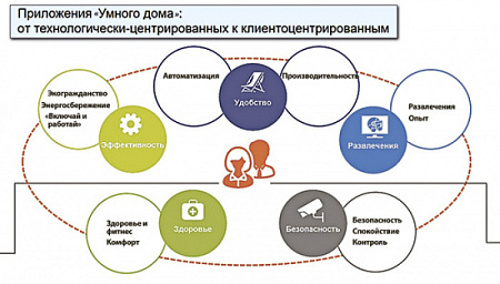 умный дом, интернет вещей, голосовой помощник, автоматизация