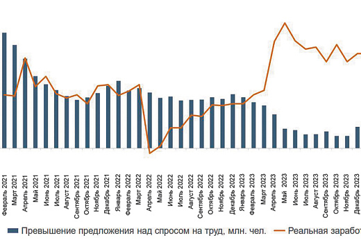 Больше трети россиян заняты на неэффективных и малооплачиваемых работах