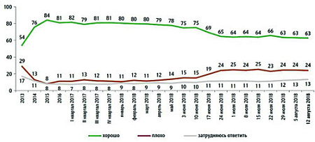 пенсионная реформа, опрос, фом, вциом, президент, премьер, рейтинги