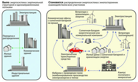 распределенная генерация, электроэнергетика, сети, электричество