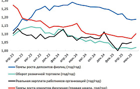 Экономический рост в РФ остановился