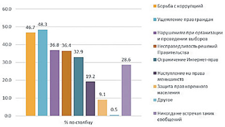 гражданское общество, цифровое поколение, политизация, протесты, опрос, вциом