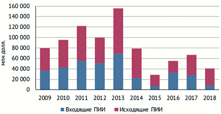 экономика, прямые инвестиции, иностранный бизнес