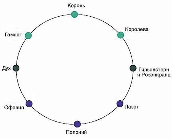 гамлет, графы